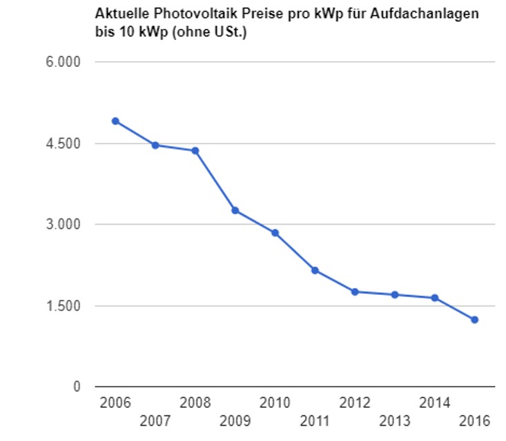 preise-photovoltaik-anlagen